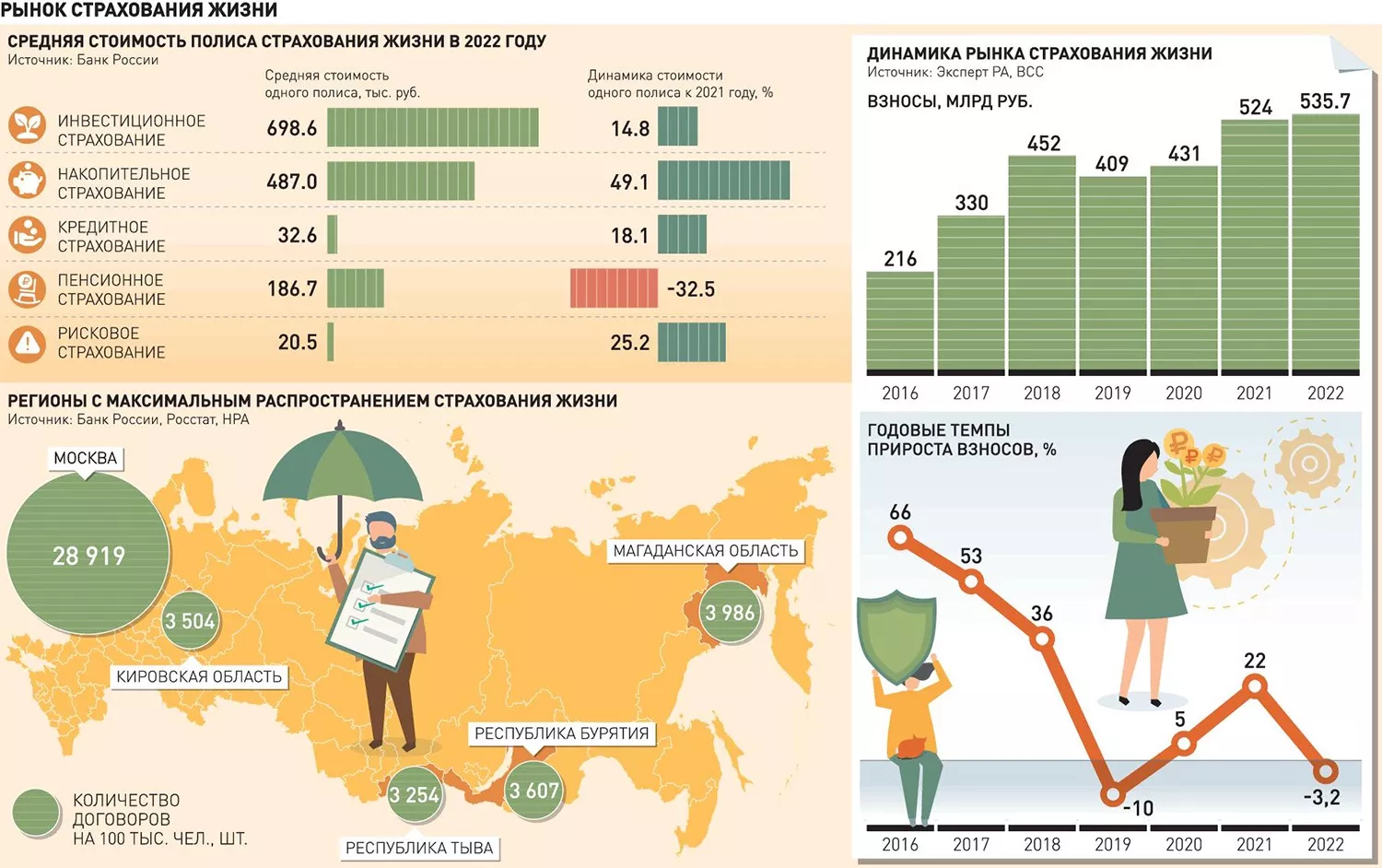 Пенсионное страхование в 2023 году. Экономика России инфографика. Инвестиционное страхование жизни. Инфографика количество. Диаграмма страхования 2023.